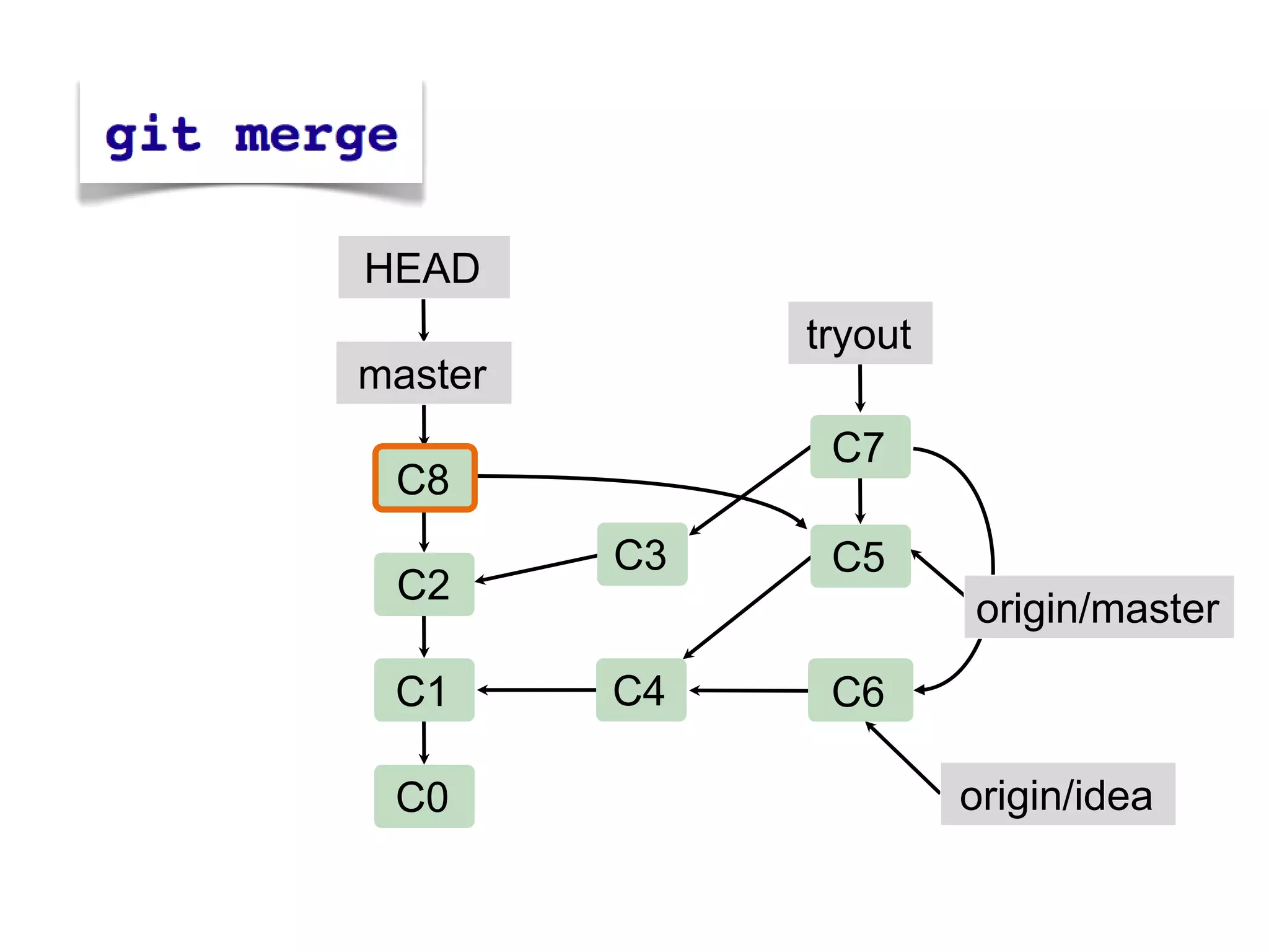 HEAD
              tryout
master
               C7
 C8
         C3    C5
 C2
                       origin/master
 C1      C4    C6

 C0                    origin/idea
 