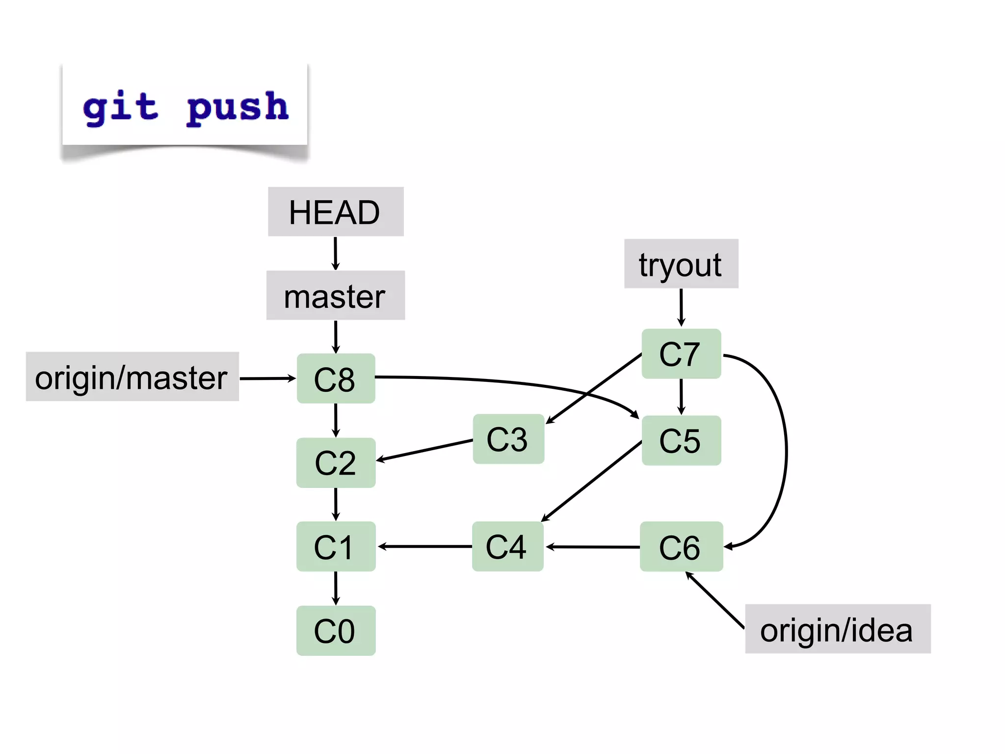 HEAD
                              tryout
                master
                               C7
origin/master    C8
                         C3    C5
                 C2

                 C1      C4    C6

                 C0                    origin/idea
 
