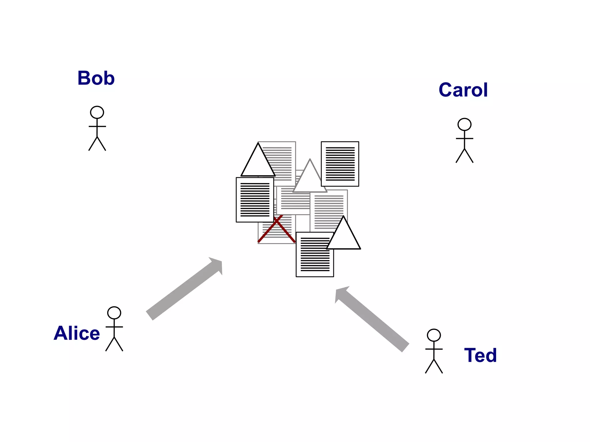 Bob
        Carol




Alice
          Ted
 