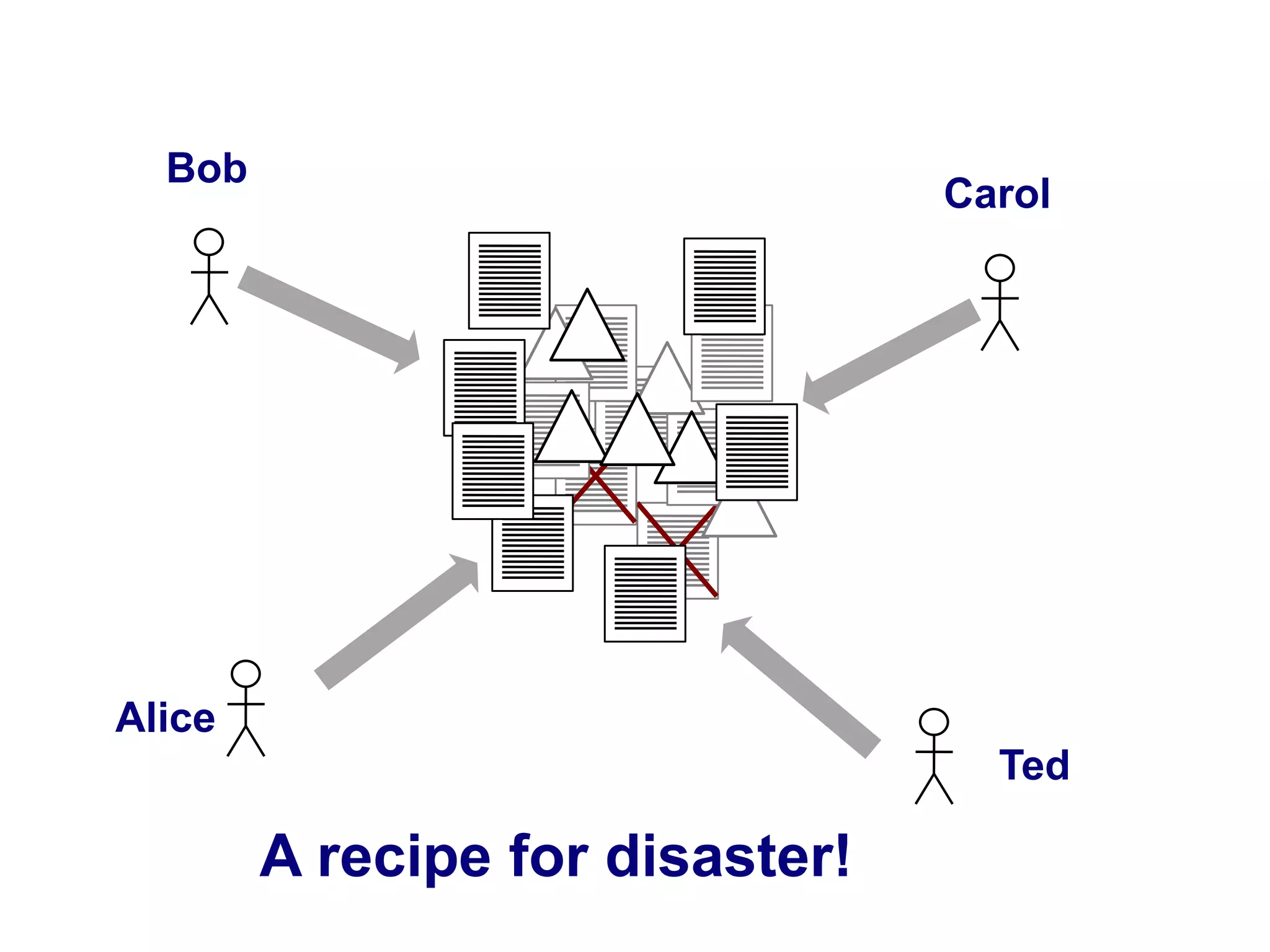 Bob
                                 Carol




Alice
                                   Ted

        A recipe for disaster!
 