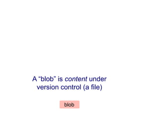 A “blob” is content under
 version control (a file)

          blob
 