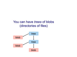 You can have trees of blobs
    (directories of files)

            tree
 blob
            tree
 blob
           blob
 