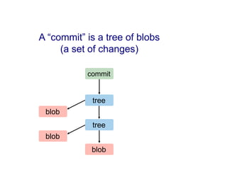 A “commit” is a tree of blobs
     (a set of changes)

           commit


            tree
 blob
            tree
 blob
            blob
 