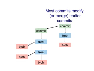 Most commits modify
                (or merge) earlier
                     commits
                      commit
       commit
                       tree

        tree
                       blob
blob
        tree
blob
        blob
 