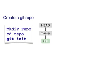 Create a git repo
                    HEAD

                    master

                     C0
 