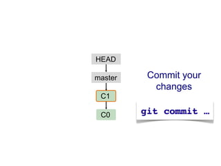 HEAD

master   Commit your
          changes
 C1

 C0
 