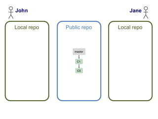 John                           Jane


Local repo   Public repo   Local repo



                master


                 C1


                 C0
 