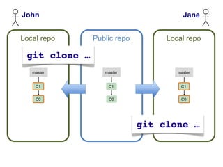 John                            Jane


Local repo   Public repo   Local repo



   master       master        master


    C1           C1            C1


    C0           C0            C0
 