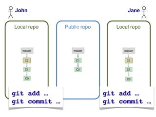 John                            Jane


Local repo   Public repo   Local repo



   master       master        master


    C2           C1            C3


    C1           C0            C1


    C0                         C0
 