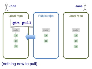John                                   Jane


    Local repo          Public repo   Local repo



       master              master        master


        C2                  C1            C3


        C1                  C0            C1


        C0                                C0




(nothing new to pull)
 