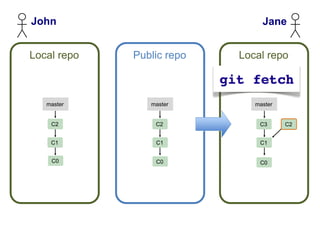 John                            Jane


Local repo   Public repo   Local repo



   master       master        master


    C2           C2            C3      C2


    C1           C1            C1


    C0           C0            C0
 