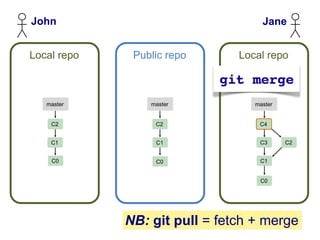 John                                Jane


Local repo    Public repo      Local repo



   master        master           master


    C2            C2               C4


    C1            C1               C3      C2


    C0            C0               C1


                                   C0




             NB: git pull = fetch + merge
 