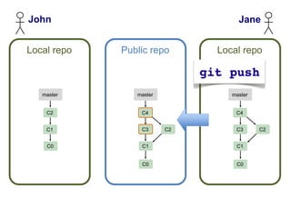 John                               Jane


Local repo   Public repo      Local repo



   master       master           master


    C2           C4               C4


    C1           C3      C2       C3      C2


    C0           C1               C1


                 C0               C0
 