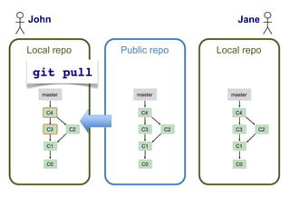 John                                   Jane


Local repo       Public repo      Local repo



   master           master           master


    C4               C4               C4


    C3      C2       C3      C2       C3      C2


    C1               C1               C1


    C0               C0               C0
 