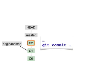 HEAD

                master

origin/master    C2

                 C1

                 C0
 