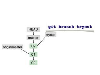 HEAD
                         tryout
                master

origin/master    C2

                 C1

                 C0
 