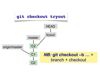 HEAD

                          tryout
                master

origin/master    C2

                 C1      NB: git checkout –b … =
                            branch + checkout
                 C0
 