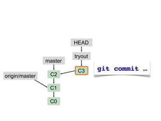HEAD

                         tryout
                master
                          C3
origin/master    C2

                 C1

                 C0
 