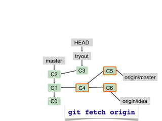 HEAD

         tryout
master
          C3      C5
 C2
                       origin/master
 C1       C4      C6

 C0                    origin/idea
 