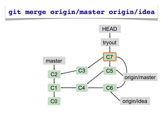 HEAD

              tryout

               C7
master
         C3    C5
 C2
                       origin/master
 C1      C4    C6

 C0                    origin/idea
 
