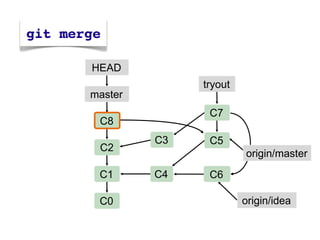HEAD
              tryout
master
               C7
 C8
         C3    C5
 C2
                       origin/master
 C1      C4    C6

 C0                    origin/idea
 