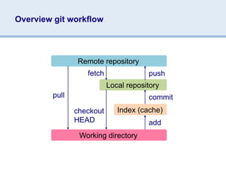 Overview git workflow



               Remote repository
                  fetch               push
                          Local repository
        pull                          commit
               checkout      Index (cache)
               HEAD                   add
                Working directory
 