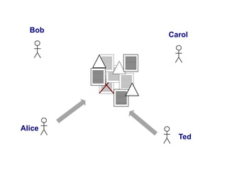 Bob
        Carol




Alice
          Ted
 