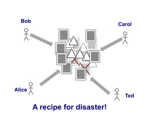 Bob
                                 Carol




Alice
                                   Ted

        A recipe for disaster!
 