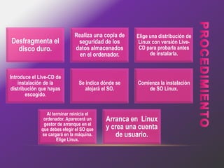 Realiza una copia de   Elige una distribución de
Desfragmenta el                seguridad de los       Linux con versión Live-
  disco duro.                 datos almacenados       CD para probarla antes
                                en el ordenador.           de instalarla.



Introduce el Live-CD de
    instalación de la           Se indica dónde se   Comienza la instalación
 distribución que hayas           alojará el SO.         de SO Linux.
        escogido.


                 Al terminar reinicia el
               ordenador. Aparecerá un     Arranca en Linux
               gestor de arranque en el
              que debes elegir el SO que   y crea una cuenta
              se cargará en la máquina.       de usuario.
                      Elige Linux.
 