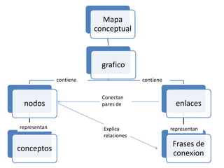Mapa
                         conceptual



                           grafico
              contiene                  contiene


                           Conectan
 nodos                     pares de                  enlaces

representan                Explica                 representan
                           relaciones
                                                   Frases de
conceptos
                                                   conexion
 