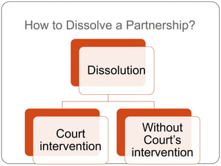 How to Dissolve a Partnership?

Dissolution

Court
intervention

Without
Court‟s
intervention

 