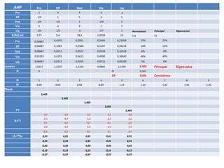 AHP

Pro

Eff

Ded

Via

Liq

Pro
Eff
Deb
Via
Liq
SUM(col)

1

4

4

½

1/4

1

5

¼

4
5

1/4

1/5

1

1/9

2

2

4

9

1

7

1/4

1/5

½

1/7

1

Normalized

Principal

3,75

9,4

19,5

2,0039

19

1ra

5a

Pro

0,26667

0,4255

0,2051

0,2495

0,21053

27%

27%

Eff

0,06667

0,1063

0,2564

0,1247

0,26316

16%

12%

Deb

0,06667

0,0212

0,0512

0,0554

0,10526

6%

6%

Via

0,53333

0,4255

0,4615

0,4990

0,36842

46%

49%

Liq

0,06667

0,0212

0,0256

0,0712

0,05263

5%

6%

1,0157

1,1525

1,1126

0,9805

1,1434

5,405

Lambda
N

CI

9,0%

Consistency

1

2

3

4

5

6

7

8

9

0,00

0,58

0,90

1,12

1,24

1,32

1,41

1,45

5,405
5,405
5,405
5,405

l*I
-4,4
0,3
0,3
2,0

4,0
-4,4
0,2
4,0

4,0
5,0
-4,4
9,0

0,5
0,3
0,1
-4,4

5,405
4,0
5,0
2,0
7,0

0,3

(A-l*I)x

Eigenvalue

0,00

Check

A-l*I

Principal

0,101

CR
N
RI

5

Eigenvector

0,2

0,5

0,1

-4,4

0,01

0,01

0,01

0,01

0,01

0,24

0,24

0,24

0,24

0,24

0,02

0,02

0,02

0,02

0,02

-0,19
-0,07

-0,19
-0,07

-0,19
-0,07

-0,19
-0,07

-0,19
-0,07

 