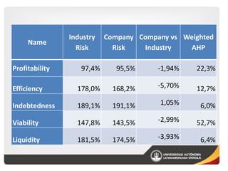 Name
Profitability

Industry
Risk

Company Company vs Weighted
Risk
Industry
AHP

97,4%

95,5%

-1,94%

22,3%

Efficiency

178,0%

168,2%

-5,70%

12,7%

Indebtedness

189,1%

191,1%

1,05%

6,0%

Viability

147,8%

143,5%

-2,99%

52,7%

Liquidity

181,5%

174,5%

-3,93%

6,4%

 