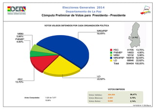 52,83%
MAS-IPSP
22,62%
UD
13,70%
PDC
4,90%
PVB-IEP
5,96%
MSM
PDC 13,70%41705
PVB-IEP 4,90%14903
MSM 5,96%18132
MAS-IPSP 52,83%160818
UD 22,62%68846
Total: 100,00%304404
Elecciones Generales 2014
Cómputo Preliminar de Votos para Presidenta - Presidente
VOTOS VÁLIDOS OBTENIDOS POR CADA ORGANIZACIÓN POLÍTICA
Actas Computadas:
Votos Válidos:
Votos Blancos:
Votos Nulos:
VOTOS EMITIDOS
96,47%
0,79%
2,74%
304.404
2.503
8.640
1.525 de 7.677
19,86%
14/10/2014 11:39:30a.m.
Departamento de La Paz
 
