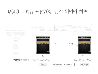 𝑄 𝑠g = 𝑟g}: + 𝛾𝑄 𝑠g}: 가 되어야 하며
𝑄(𝑠g)
𝑄(𝑠g, 𝑎:) 𝑄(𝑠g, 𝑎?) 𝑄(𝑠g, 𝑎A)
𝑠g
𝑠g}:
𝑎 𝑟g}:
예상하는 가치 : 𝑟g}: + 𝛾𝑟g}? + 𝛾?
𝑟g}A + ⋯ 𝑟g}? + 𝛾𝑟g}A + 𝛾?
𝑟g}C + ⋯
𝑄 𝑠g = 𝑟g}: + 𝛾𝑄 𝑠g}:𝑄(𝑠g ) 𝑄(𝑠g}:)
 