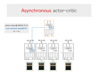 Asynchronous actor-critic
…
𝑑𝜃‘	&	𝑑𝜃™ 𝑑𝜃‘	&	𝑑𝜃™ 𝑑𝜃‘	&	𝑑𝜃™𝑑𝜃‘	&	𝑑𝜃™
global network를 업데이트 한 후
local network로 weight를 복사
𝜃`™ ← 𝜃™
 