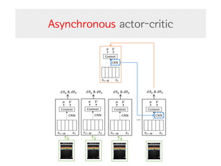 Asynchronous actor-critic
…
𝑑𝜃‘	&	𝑑𝜃™ 𝑑𝜃‘	&	𝑑𝜃™ 𝑑𝜃‘	&	𝑑𝜃™𝑑𝜃‘	&	𝑑𝜃™
 