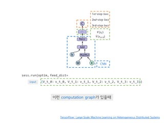 sess.run(optim, feed_dict=
{V_t_0: v_t_0, V_t_1: v_t_1, V_t_2: v_t_2, V_t_3: v_t_3})
이런 computation graph가 있을때
input
TensorFlow: Large-Scale Machine Learning on Heterogeneous Distributed Systems
1𝑠𝑡-𝑠𝑡𝑒𝑝 𝑙𝑜𝑠𝑠
2𝑛𝑑-𝑠𝑡𝑒𝑝 𝑙𝑜𝑠𝑠
3𝑟𝑑-𝑠𝑡𝑒𝑝 𝑙𝑜𝑠𝑠
𝑉(𝑠g)
𝑉(𝑠g}A)
CNN
 