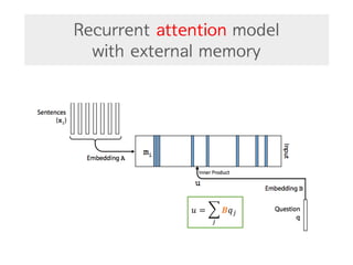 Recurrent attention model
with external memory
𝑢 = X 𝑩𝑞Z
Z
 