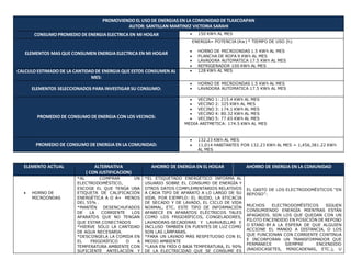 PROMOVIENDO EL USO DE ENERGIAS EN LA COMUNIDAD DE TLAXCOAPAN
AUTOR: SANTILLAN MARTINEZ VICTORIA SARAHI
CONSUMO PROMEDIO DE ENERGIA ELECTRICA EN MI HOGAR  150 KWh AL MES
ELEMENTOS MAS QUE CONSUMEN ENERGIA ELECTRICA EN MI HOGAR
ENERGIA= POTENCIA (Kw) * TIEMPO DE USO (h)
 HORNO DE MICROONDAS 1.5 KWh AL MES
 PLANCHA DE ROPA 9 KWh AL MES
 LAVADORA AUTOMATICA 17.5 KWh AL MES
 REFRIGERADOR 100 KWh AL MES
CALCULO ESTIMADO DE LA CANTIDAD DE ENERGIA QUE ESTOS CONSUMEN AL
MES:
 128 KWh AL MES
ELEMENTOS SELECCIONADOS PARA INVESTIGAR SU CONSUMO:
 HORNO DE MICROONDAS 1.5 KWh AL MES
 LAVADORA AUTOMATICA 17.5 KWh AL MES
PROMEDIO DE CONSUMO DE ENERGIA CON LOS VECINOS:
 VECINO 1: 215.4 KWh AL MES
 VECINO 2: 325 KWh AL MES
 VECINO 3: 174.1 KWh AL MES
 VECINO 4: 80.32 KWh AL MES
 VECINO 5: 77.65 KWh AL MES
MEDIA ARITMETICA: 174.5 KWh AL MES
PROMEDIO DE CONSUMO DE ENERGIA EN LA COMUNIDAD:
 132.23 KWh AL MES
 11,014 HABITANTES POR 132.23 KWh AL MES = 1,456,381.22 KWh
AL MES
ELEMENTO ACTUAL ALTERNATIVA
( CON JUSTIFICACION)
AHORRO DE ENERGIA EN EL HOGAR AHORRO DE ENERGIA EN LA COMUNIDAD
 HORNO DE
MICROONDAS
*AL COMPRAR UN
ELECTRODOMÉSTICO,
ESCOGE EL QUE TENGA UNA
ETIQUETA DE CALIFICACIÓN
ENERGÉTICA A O A+ MENOS
DEL 55% .
*MANTÉN DESENCHUFADOS
DE LA CORRIENTE LOS
APARATOS QUE NO TENGAN
QUE ESTAR CONECTADOS
*HIERVE SÓLO LA CANTIDAD
DE AGUA NECESARIA.
*DESCONGELA LA COMIDA EN
EL FRIGORÍFICO O A
TEMPERATURA AMBIENTE CON
SUFICIENTE ANTELACIÓN Y
*EL ETIQUETADO ENERGÉTICO INFORMA AL
USUARIO SOBRE EL CONSUMO DE ENERGÍA Y
OTROS DATOS COMPLEMENTARIOS RELATIVOS
A CADA TIPO DE APARATO A LO LARGO DE SU
VIDA, POR EJEMPLO: EL RUIDO, LA EFICACIA
DE SECADO Y DE LAVADO, EL CICLO DE VIDA
NORMAL, ETC. ESTE TIPO DE INFORMACIÓN
APARECE EN APARATOS ELÉCTRICOS TALES
COMO LOS FRIGORÍFICOS, CONGELADORES,
LAVADORAS-SECADORAS Y LAVAVAJILLAS E
INCLUSO TAMBIÉN EN FUENTES DE LUZ COMO
SON LAS LÁMPARAS.
*PARA UN LAVADO MÁS RESPETUOSO CON EL
MEDIO AMBIENTE
*LAVA EN FRÍO O BAJA TEMPERATURA, EL 90%
DE LA ELECTRICIDAD QUE SE CONSUME ES
EL GASTO DE LOS ELECTRODOMÉSTICOS "EN
REPOSO”:
MUCHOS ELECTRODOMÉSTICOS SIGUEN
CONSUMIENDO ENERGÍA MIENTRAS ESTÁN
APAGADOS. SON LOS QUE QUEDAN CON UN
PILOTO ENCENDIDO EN POSICIÓN DE REPOSO
O STAND BY A LA ESPERA DE QUE ALGUIEN
ACCIONE EL MANDO A DISTANCIA, O LOS
QUE FUNCIONAN CON CORRIENTE CONTINUA
E INCORPORAN UN TRANSFORMADOR QUE
PERMANECE SIEMPRE ENCENDIDO
(RADIOCASETES, MINICADENAS, ETC.), U
 