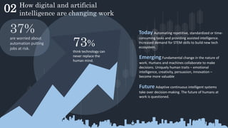 02 How digital and artificial
intelligence are changing work
Today Automating repetitive, standardized or time-
consuming tasks and providing assisted intelligence.
Increased demand for STEM skills to build new tech
ecosystem.
EmergingFundamental change in the nature of
work. Humans and machines collaborate to make
decisions. Uniquely human traits – emotional
intelligence, creativity, persuasion, innovation –
become more valuable
Future Adaptive continuous intelligent systems
take over decision-making. The future of humans at
work is questioned.
73%
think technology can
never replace the
human mind.
37%
are worried about
automation putting
jobs at risk.
 