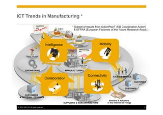 ICT Trends in Manufacturing *

                                                               * Subset of results from ActionPlanT (EU Coordination Action)
                                               CEO               & EFFRA (European Factories of the Future Research Assoc.)
                                                       CIO




                               Planners                                                      Mobility
                                      Intelligence               VP Sales                     Sales Manager
                                             VP Manuf.


            Design Manager                               Plant Manager
                                                                                           SALES & MARKETING

                                                                         Shop Floor
                                                                          Worker

          ENGINEERING                                 MANUFACTURING

                                                                                      Connectivity            SALES & SERVICE
                                      Collaboration
                                                                                                                                   CUSTOMER


                                                                                                                         CUSTOMER


      CUSTOMERS
  & EXTERNAL DESIGNER
                                                                                                         Sensors & Actuators
                                                     SUPPLIERS & SUBCONTRACTORS                        in the Internet-of-Things

© 2012 SAP AG. All rights reserved.                                                                                                       2
 