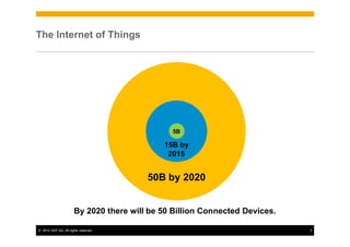 The Internet of Things




                                              5B

                                            15B by
                                             2015


                                        50B by 2020


                      By 2020 there will be 50 Billion Connected Devices.

© 2012 SAP AG. All rights reserved.                                         3
 