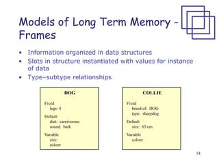 14
Models of Long Term Memory -
Frames
• Information organized in data structures
• Slots in structure instantiated with values for instance
of data
• Type–subtype relationships
DOG
Fixed
legs: 4
Default
diet: carniverous
sound: bark
Variable
size:
colour
COLLIE
Fixed
breed of: DOG
type: sheepdog
Default
size: 65 cm
Variable
colour
 