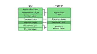 networking in cyber security basics of data communication | PDF