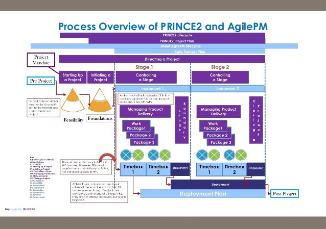 PRINCE2-Agile-Foundation Tests