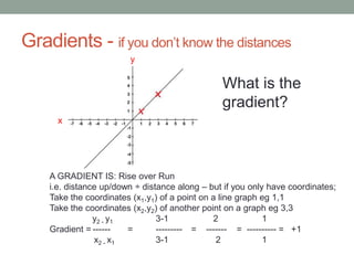 Gradients - if you don’t know the distances
x
y
A GRADIENT IS: Rise over Run
i.e. distance up/down ÷ distance along – but if you only have coordinates;
Take the coordinates (x1,y1) of a point on a line graph eg 1,1
Take the coordinates (x2,y2) of another point on a graph eg 3,3
y2 - y1 3-1 2 1
Gradient = ------ = --------- = ------- = ---------- = +1
x2 - x1 3-1 2 1
What is the
gradient?
 