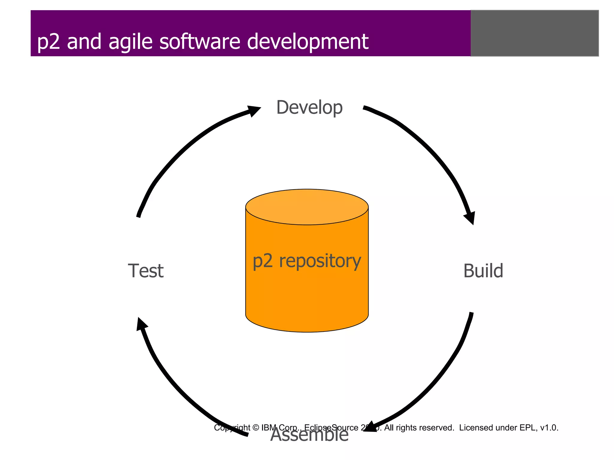 p2 and agile software development


                                 Develop




                          p2 repository
         Test                                                                    Build




                               Assemble
                 Copyright © IBM Corp., EclipseSource 2010. All rights reserved. Licensed under EPL, v1.0.
 