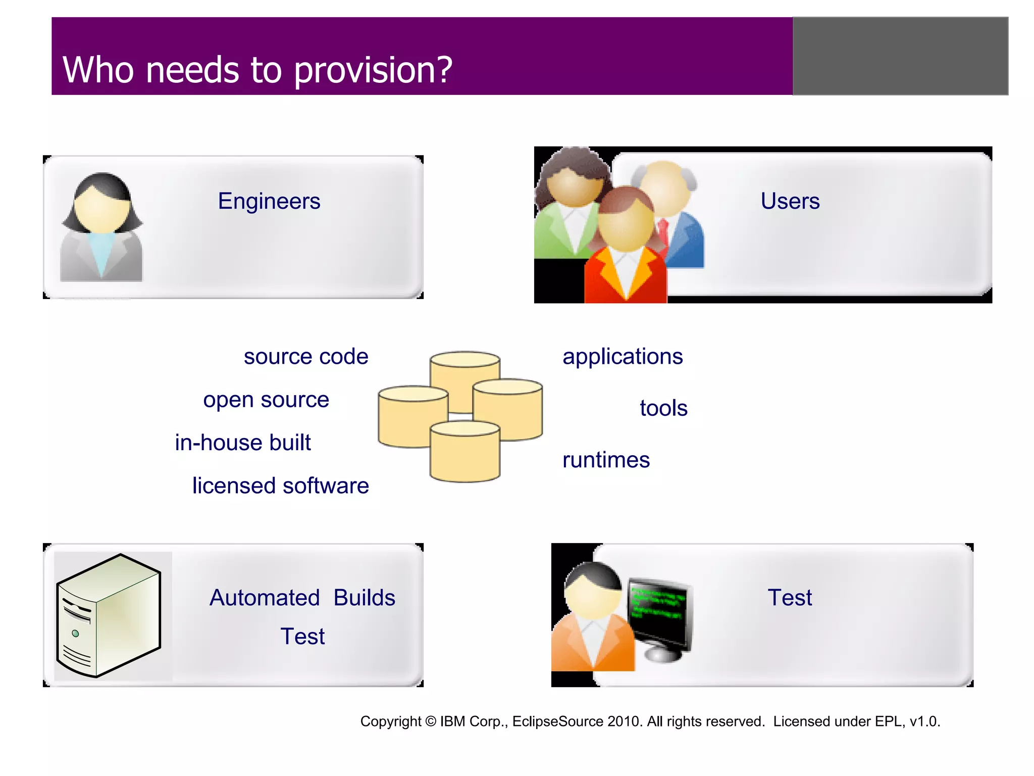 Who needs to provision?


          Engineers                                                                 Users




             source code                              applications
        open source                                              tools
      in-house built
                                                     runtimes
       licensed software



         Automated Builds                                                            Test
                Test


                       Copyright © IBM Corp., EclipseSource 2010. All rights reserved. Licensed under EPL, v1.0.
 