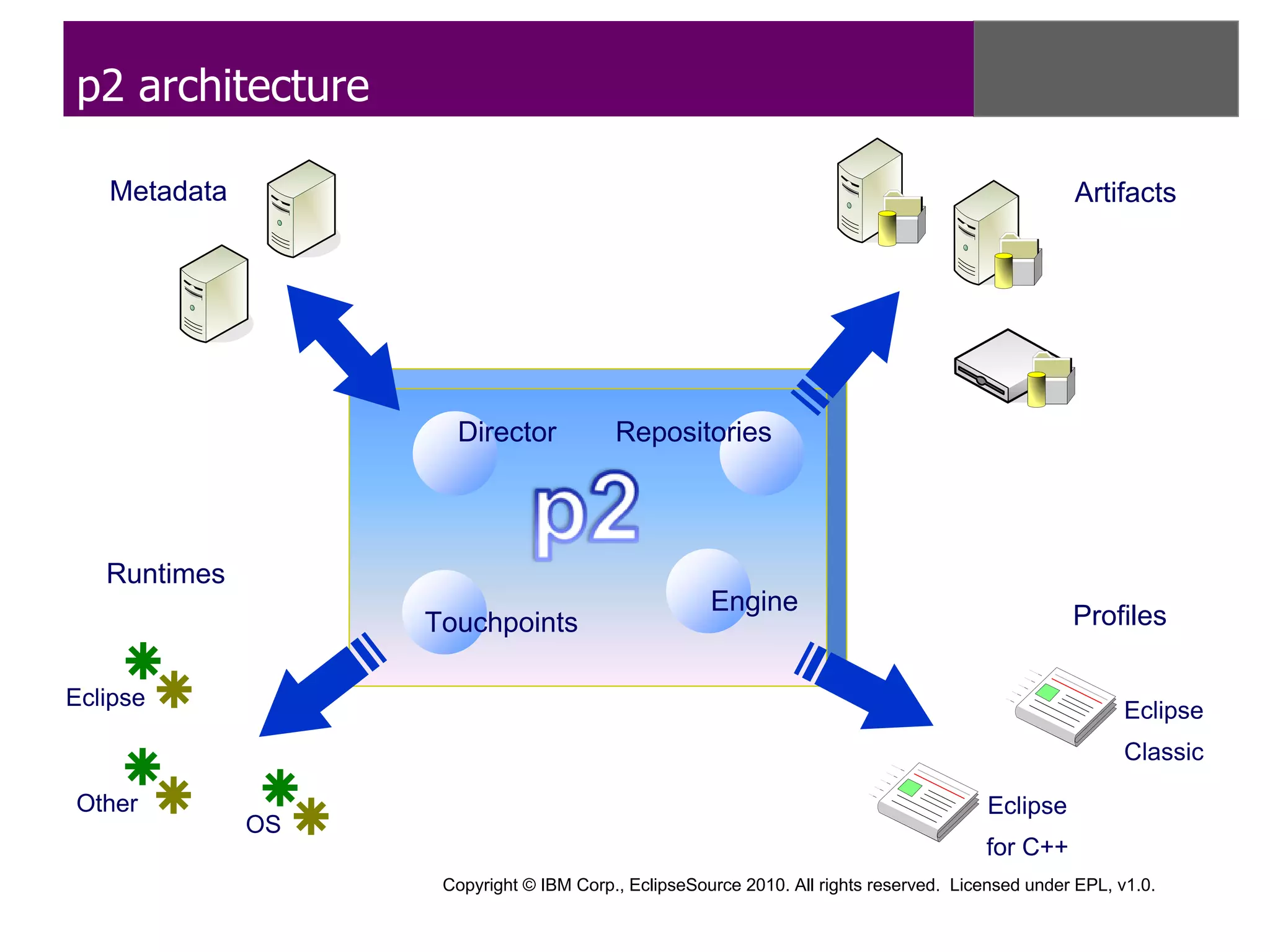 p2 architecture

   Metadata                                                                                       Artifacts




                     Director            Repositories




   Runtimes
                                                     Engine
                   Touchpoints                                                                    Profiles

Eclipse
                                                                                                         Eclipse
                                                                                                         Classic

Other                                                                                   Eclipse
              OS
                                                                                       for C++
                    Copyright © IBM Corp., EclipseSource 2010. All rights reserved. Licensed under EPL, v1.0.
 